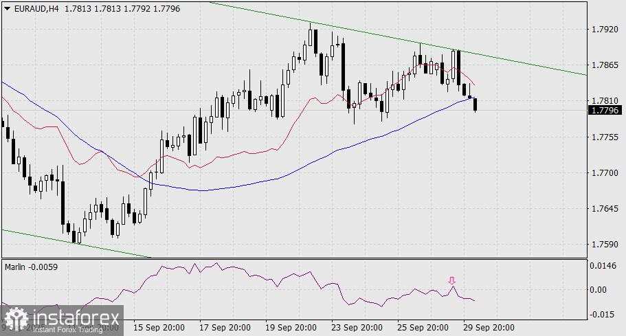 Prediksi EUR/AUD untuk 30 September 2025