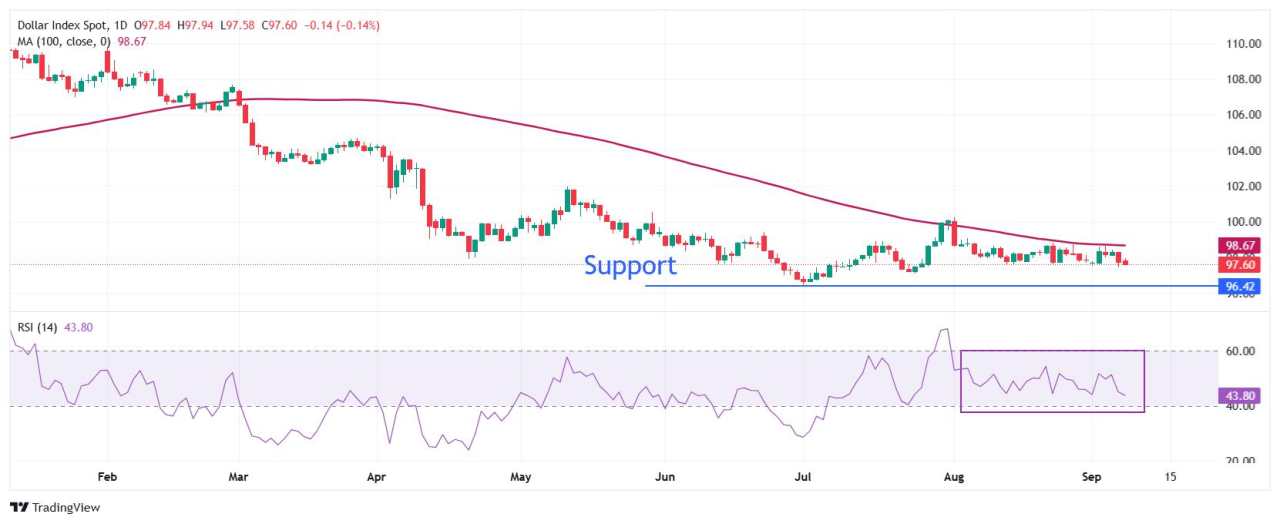 US Dollar Index Price Forecast: 100-day SMA remains a key barrier