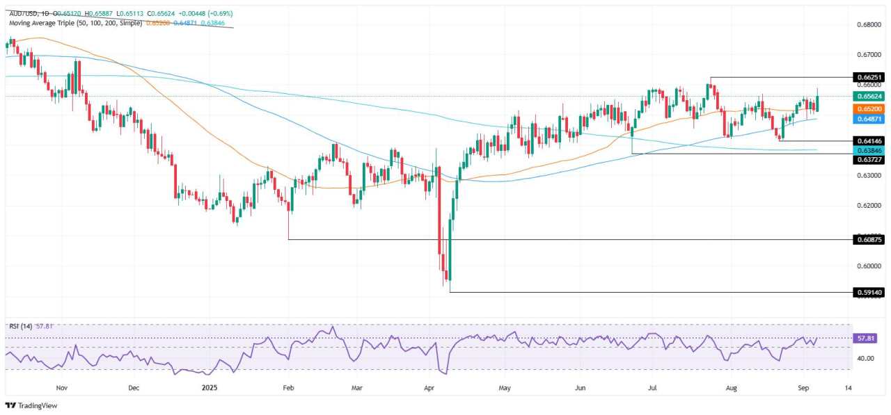 AUD/USD jumps to six-week high as weak US NFP cement Fed cut