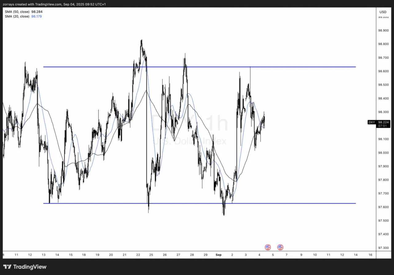 US Dollar Index: Choppy data, sideways trading, and what’s next