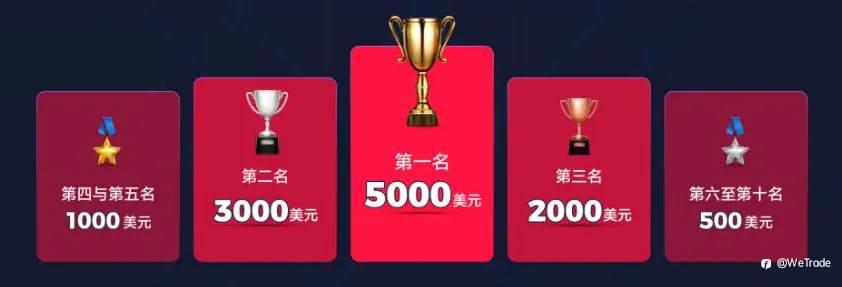 WeTrade 2025模拟交易大赛·第四赛季正式开赛