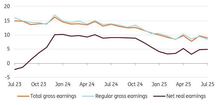 Hungarian wage growth remains elevated