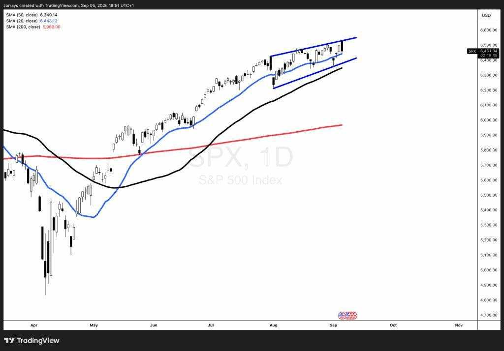 Weak jobs data raises pressure ahead of key inflation print – SPX falling wedge