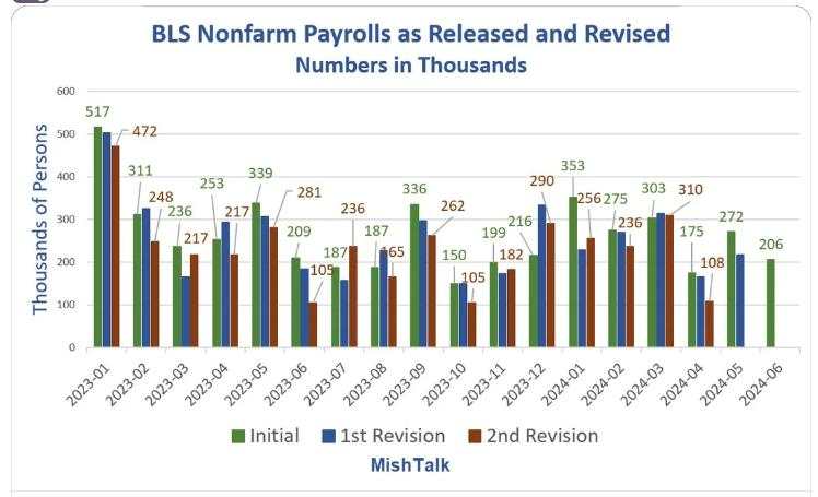 What happened to that “robust” job market?
