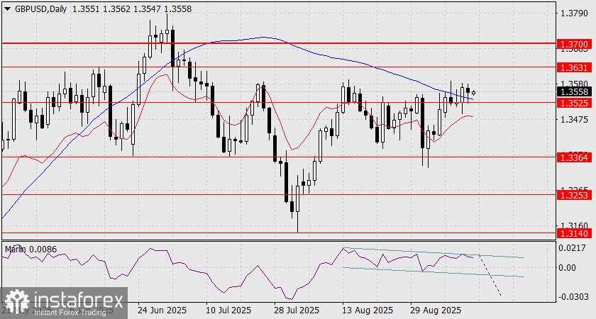Prediksi GBP/USD untuk 15 September 2025