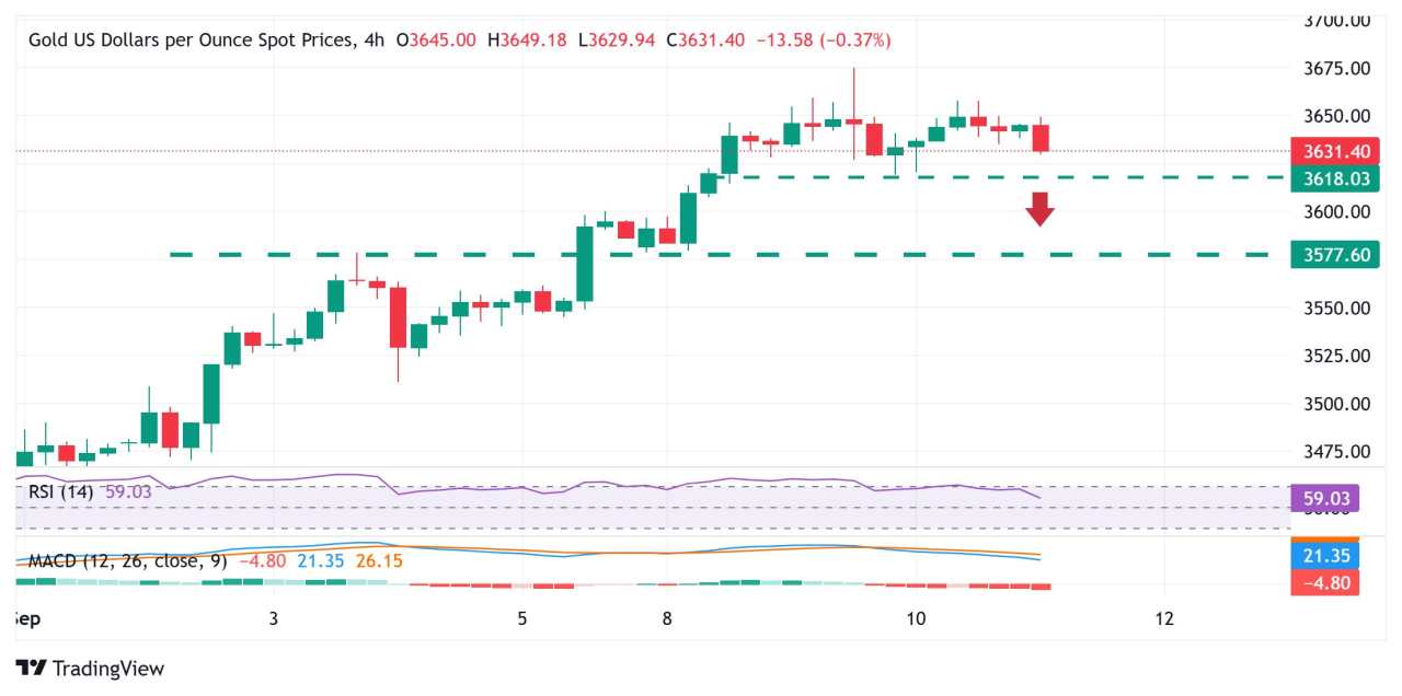 Emas Melemah di Tengah Sentimen Risk-On dan Kenaikan USD, Menjelang IHK AS