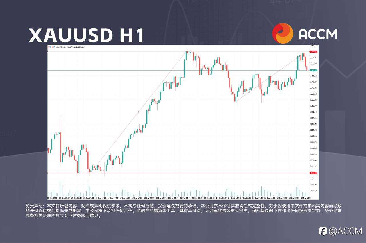 ACCM:市场准备迎接美国数据风暴:金价接近阻力位,纽美在多周低点挣扎
