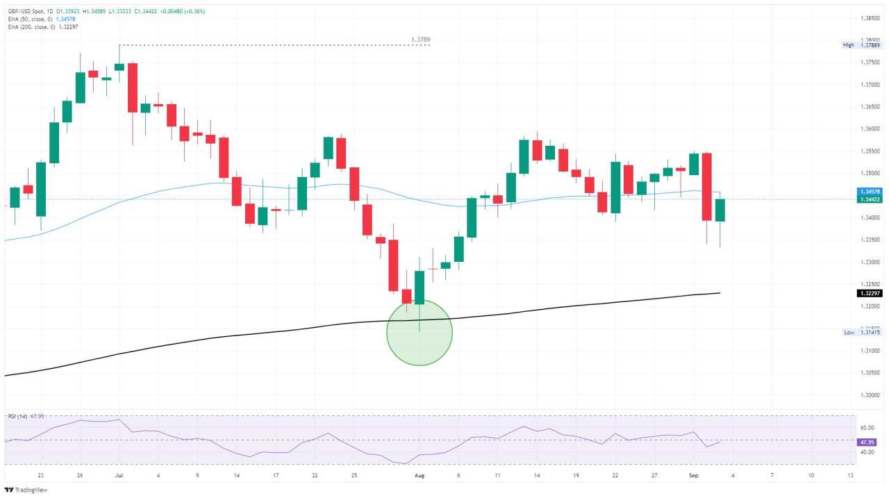 GBP/USD Pulih Menjelang Data Tenaga Kerja Penting, Namun Masih Tetap di Sisi Rendah