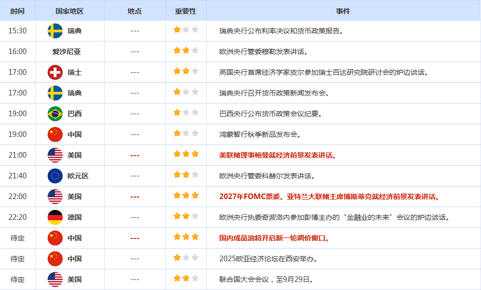 CWG资讯：美联储进一步降息的强烈预期，美元周一下跌，乱世避险令金价再创新高