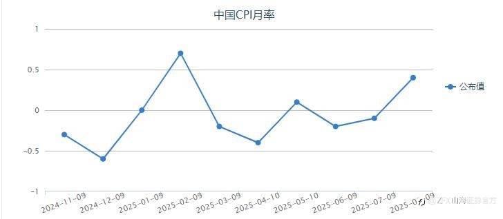周评：本周重点关注中美CPI数据以及欧洲央行决议