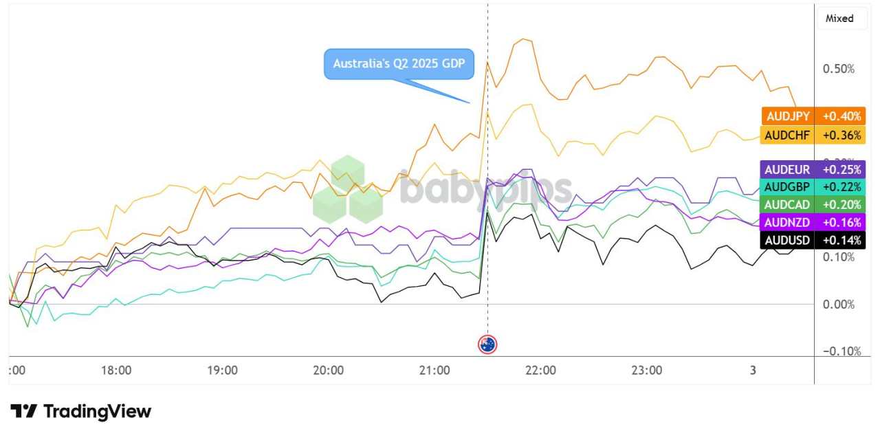 AUD Popped Higher As Q2 2025 GDP Indicated Stronger 0.6% Growth