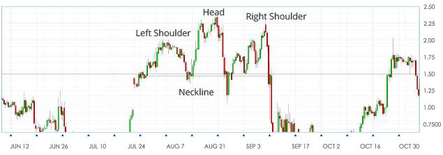如何读懂外汇图表