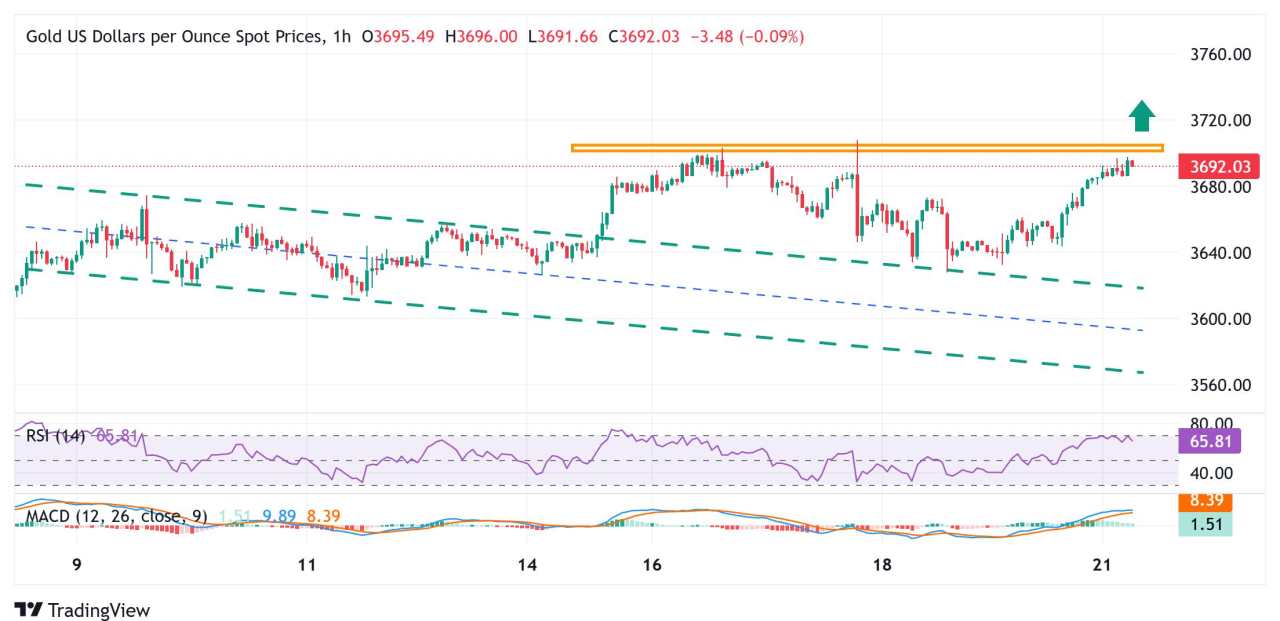 Gold remains close to all-time peak amid Fed's dovish stance and geopolitical tensions