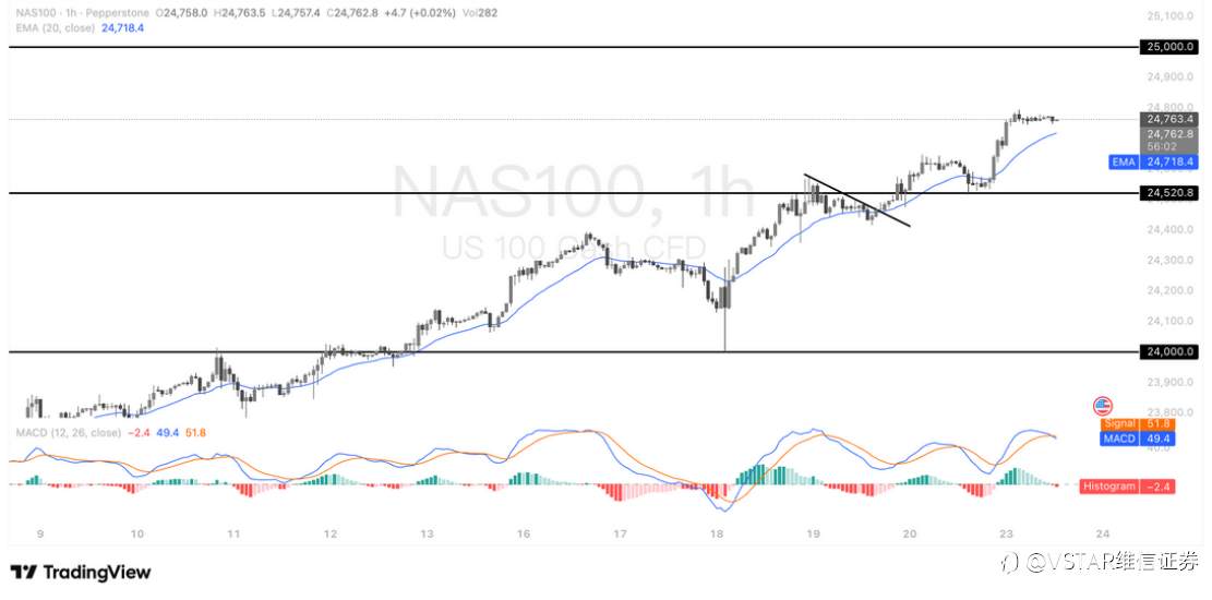 VSTAR每日美股行情（23/09/2025）