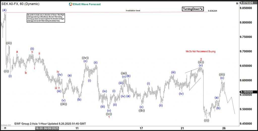 USDSEK Analysis: How We Pinpoint a Perfect Turning Point