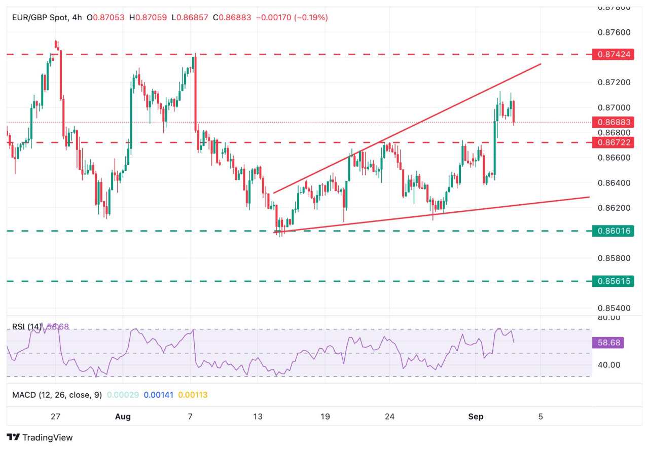 Prakiraan Harga EUR/GBP: Pasangan Mata Uang ini Menemukan Resistance di Atas 0,8700
