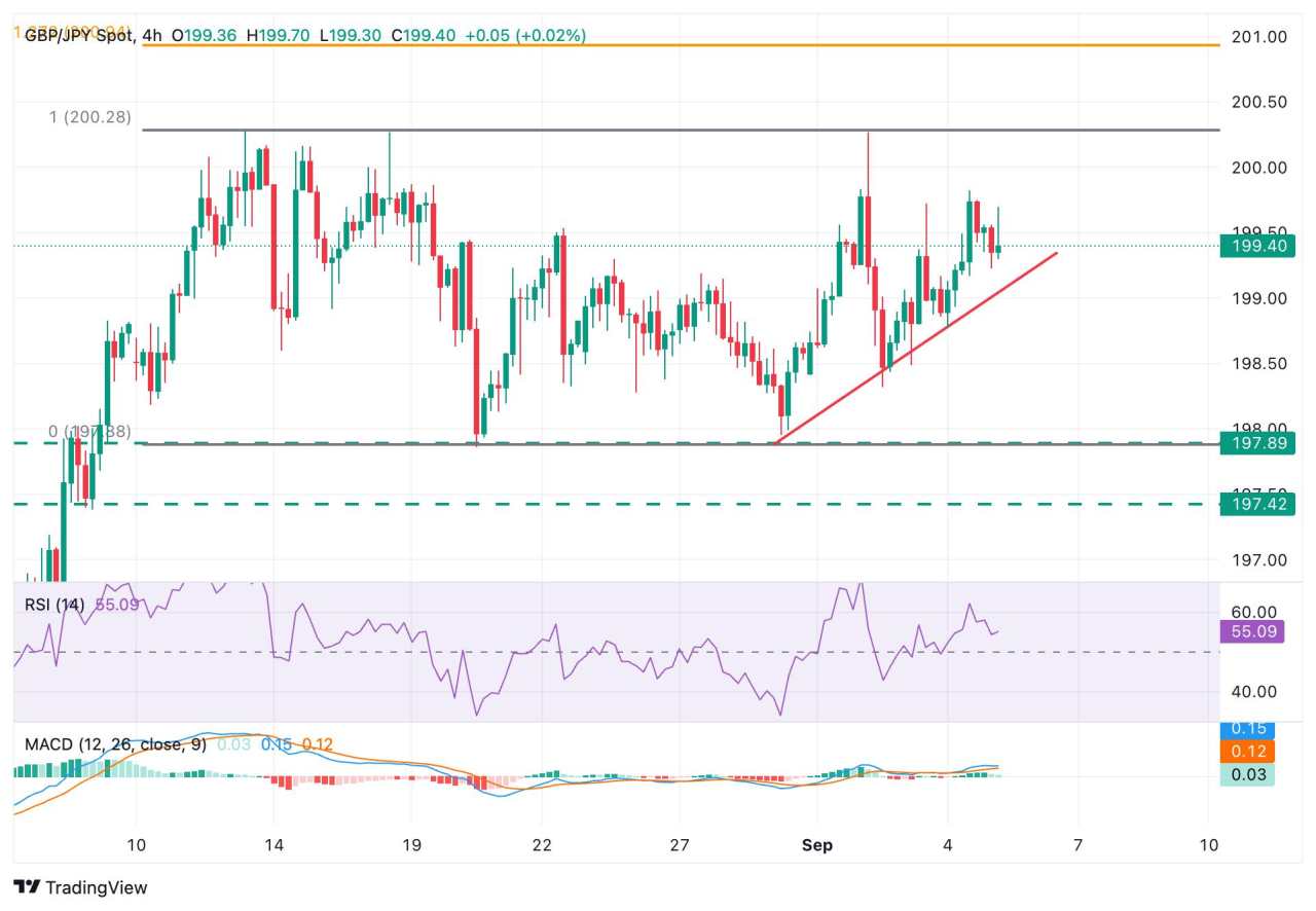 GBP/JPY pulls back below 199.50 despite bright UK consumption figures