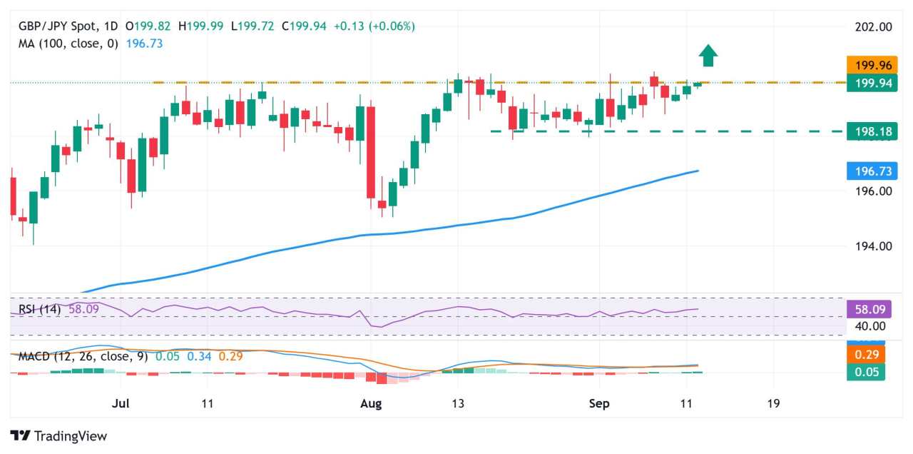 GBP/JPY Price Forecast: Bulls flirt with 200.00 mark ahead of UK macro data