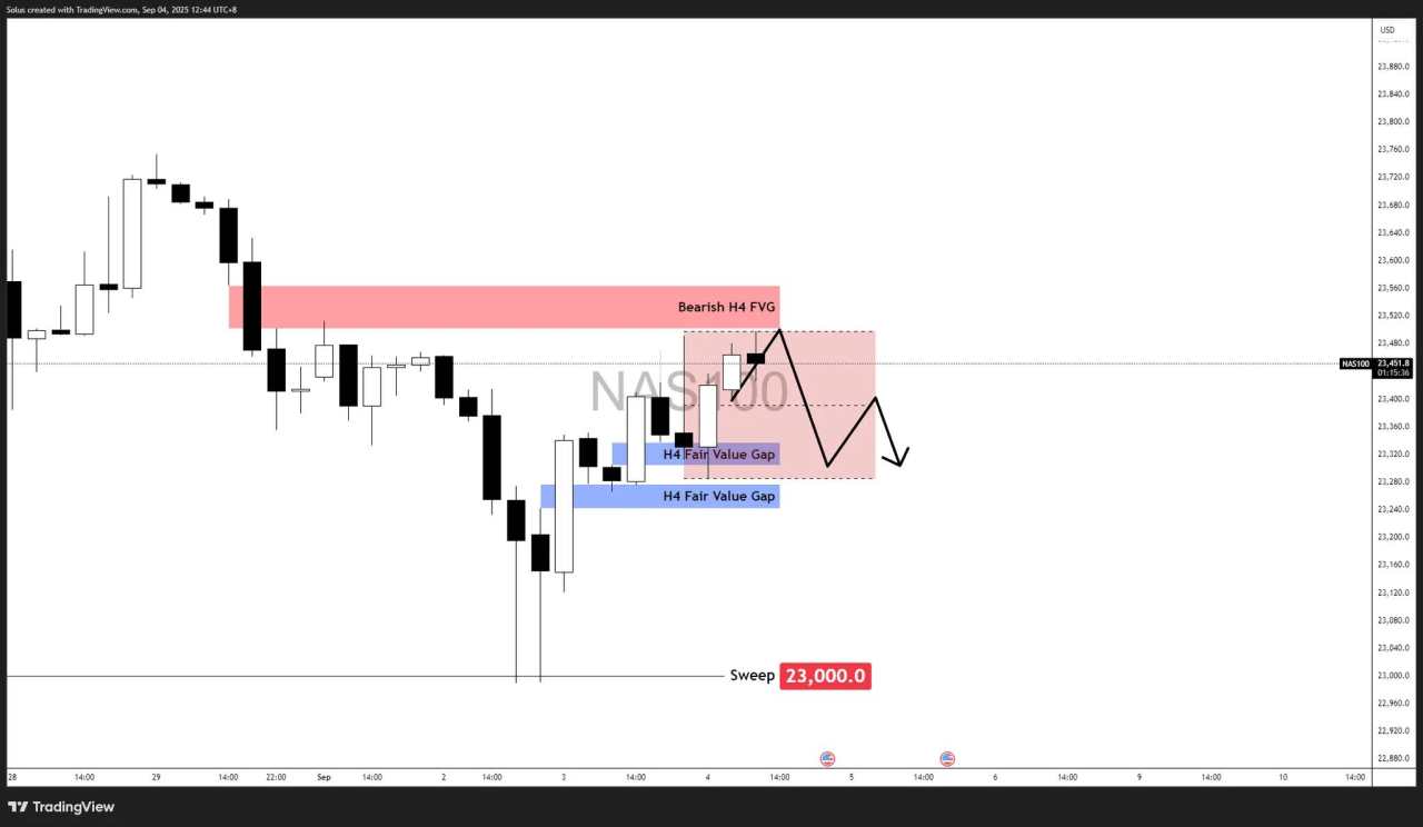 Nasdaq rebounds after 23,000 sweep: Breakout or rejection ahead?