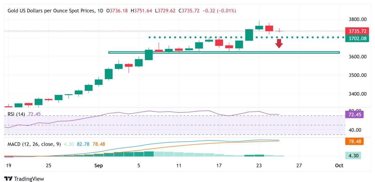 Gold flat lines below $3,750 as traders await key US economic data, Fedspeak