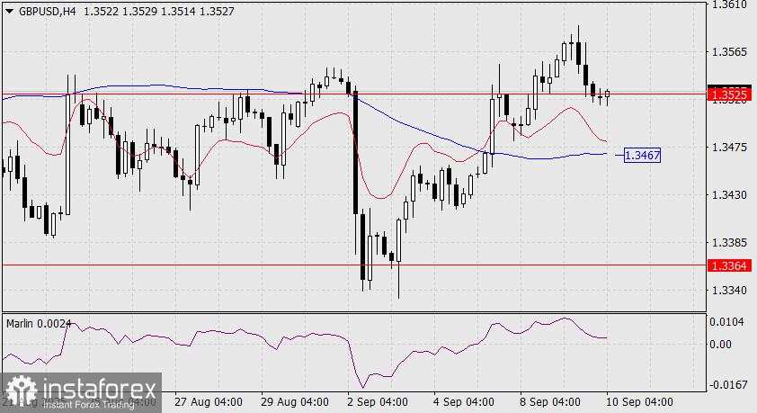 Prediksi GBP/USD untuk 10 September 2025