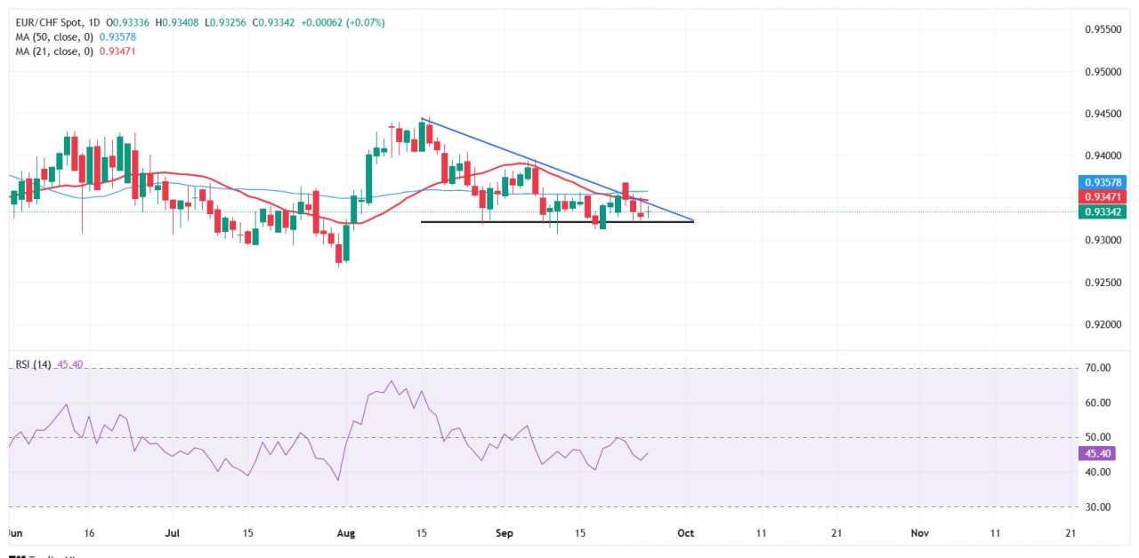 EUR/CHF Price Forecast: consolidates near 0.9330, downside bias intact below key resistance
