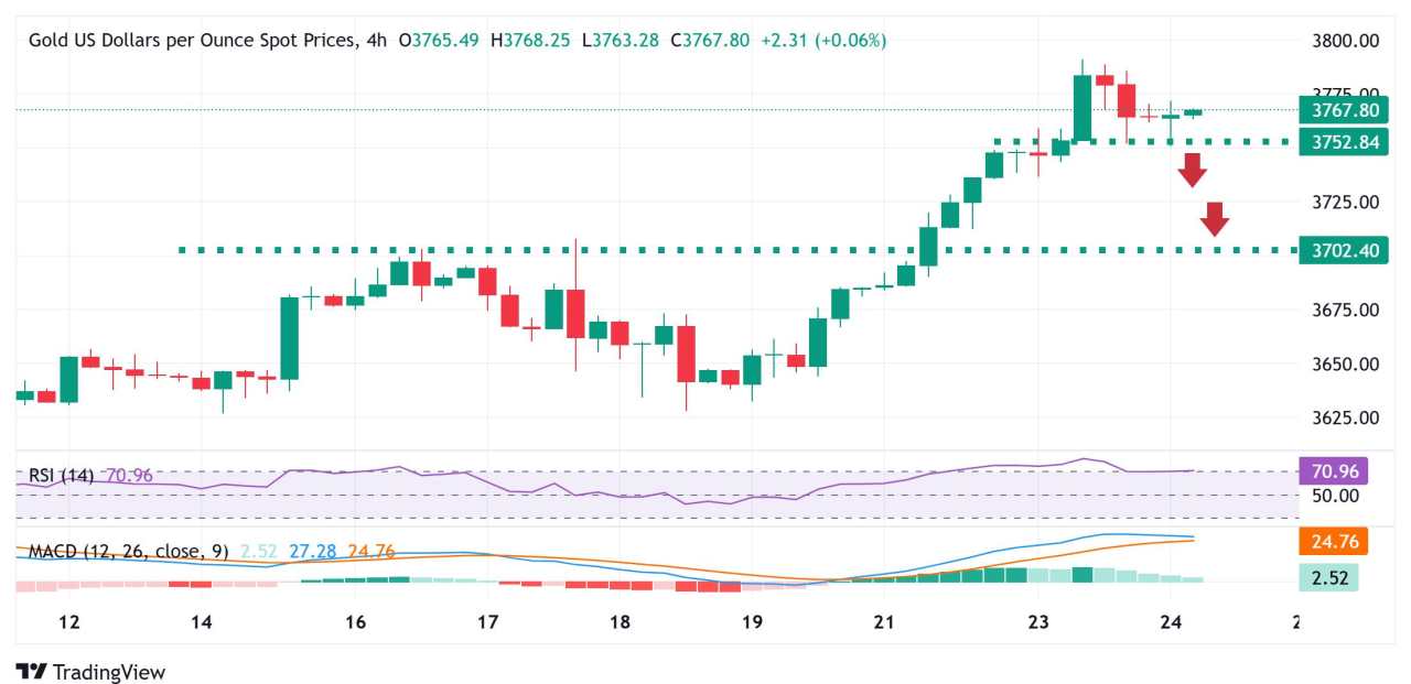Gold remains close to all-time high amid Fed rate cut bets and geopolitical risks