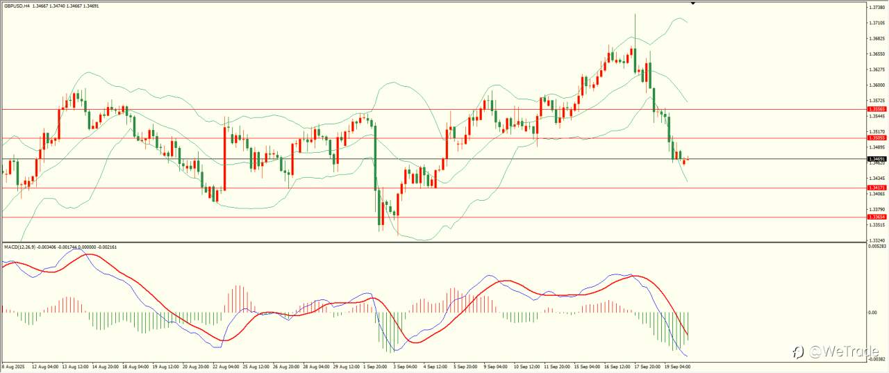2025年9月22日|每日汇评-技术分析|栾雪:多头动能减弱 非美震荡下行