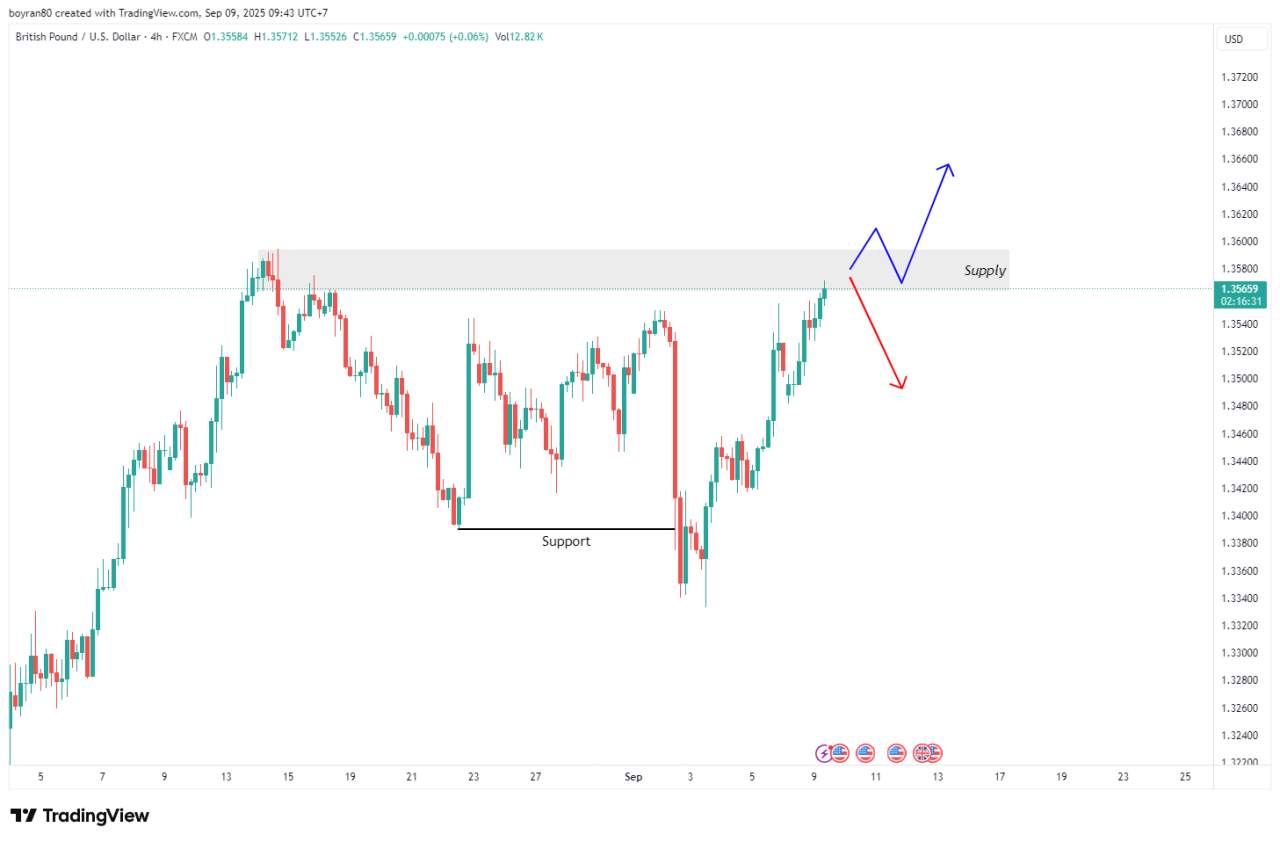 Rekomendasi Analisa: NZD/JPY Uji Demand Zone & GBP/USD di Supply Krusial – Rebound atau Koreksi?