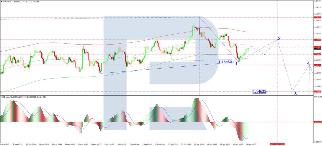 EUR/USD gains on us shutdown fears and data watch