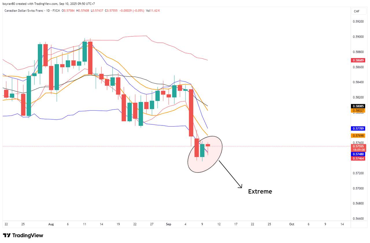 Rekomendasi Analisa: CAD/CHF Cetak Setup Extreme & CAD/JPY Uji Demand Zone 