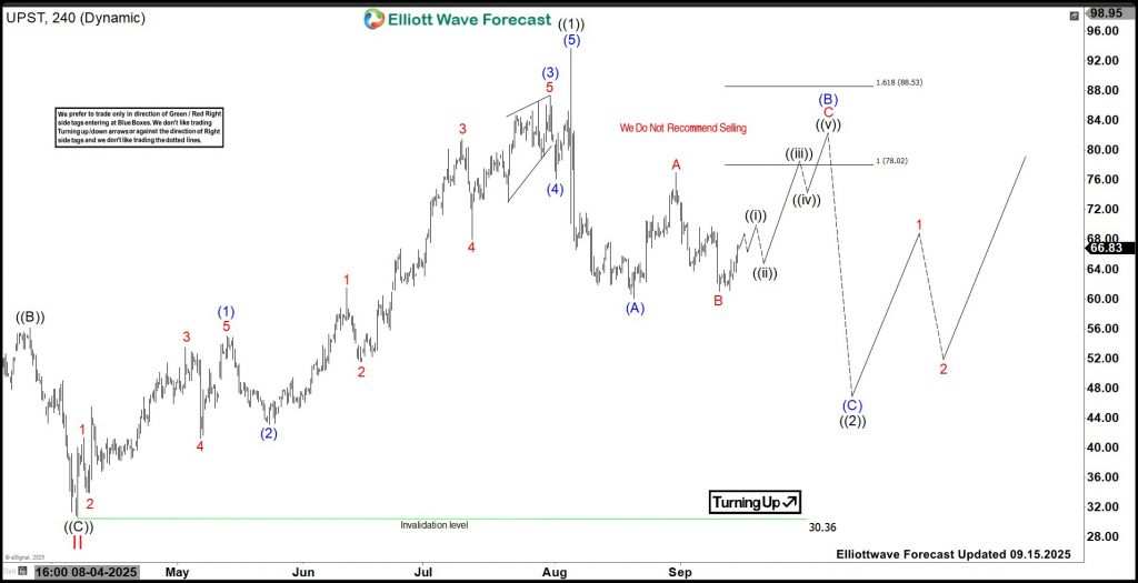 UPST Favors ((2)) Pullback – Bullish Structure Remains Intact