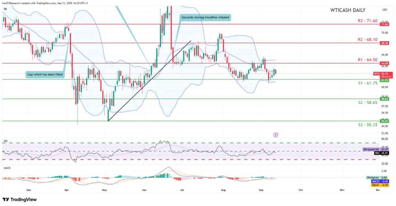 Oil outlook: WTI’s price is marginally higher for the week