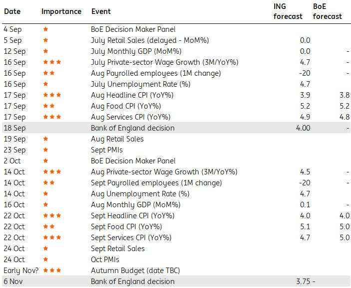 The Bank of England’s dilemma: Will the data justify a November rate cut?