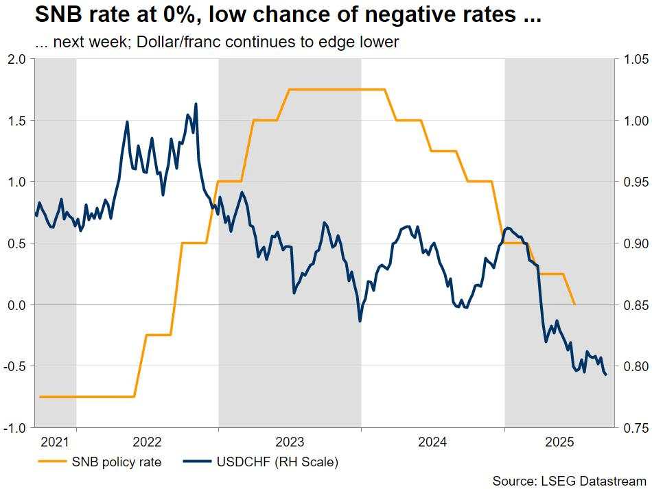 Week ahead – Fedspeak and US data to set the tone in markets