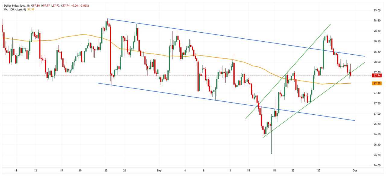 United States FX Today: The US Dollar edges lower before the ISM Manufacturing PMI