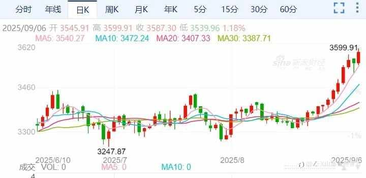 8月非农数据惨淡！美元重挫，黄金突破3600美元！