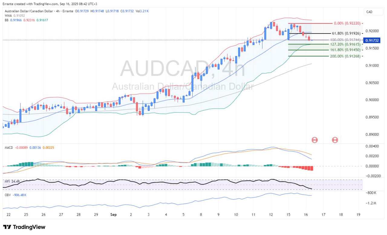 AUD/CAD dips toward 0.917 as BoC’s larger cut collides with firmer CPI