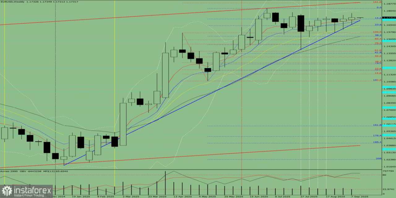 GBP/USD. Analisis teknikal untuk minggu 15–20 September 2025