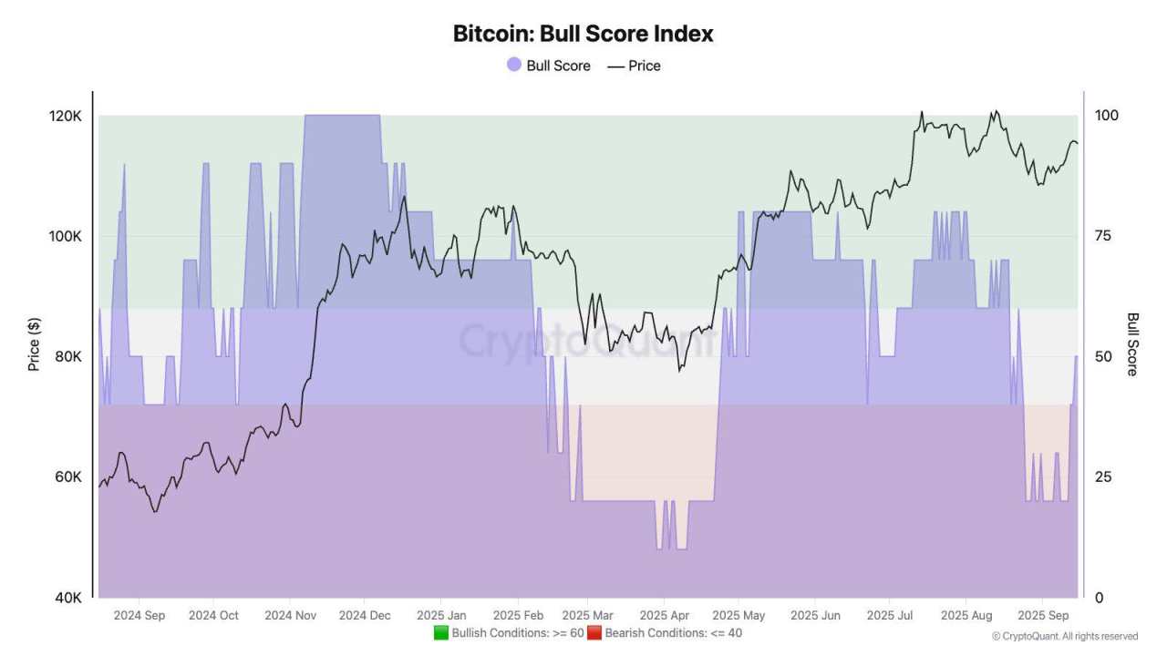 Bitcoin Bull Score Sees Sharp Jump, No Longer Signals Bear Phase