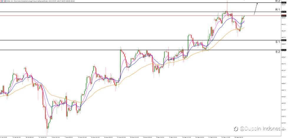 XAUUSD Pagi ini Bullish Menguat, Pasar Taruhan Dovish Fed Makin Solid