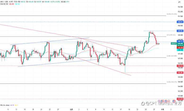 CPT Markets外汇评析：美元指数回落，市场聚焦美政府停摆风险！道琼指数反弹持续盘整，Fed紧缩性货币政策抑制通膨