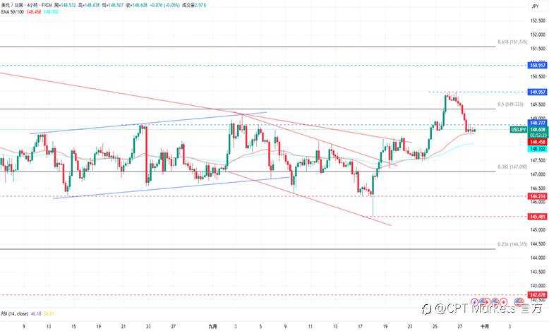 CPT Markets外汇评析：美元指数回落，市场聚焦美政府停摆风险！道琼指数反弹持续盘整，Fed紧缩性货币政策抑制通膨