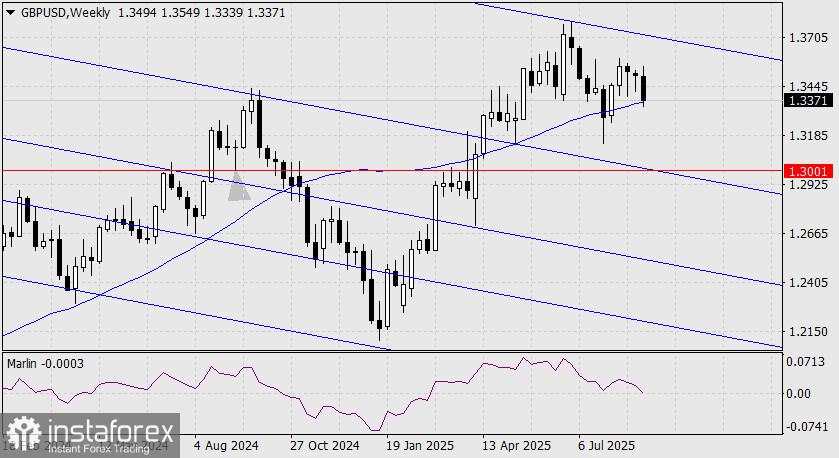 Prediksi GBP/USD untuk 3 September 2025