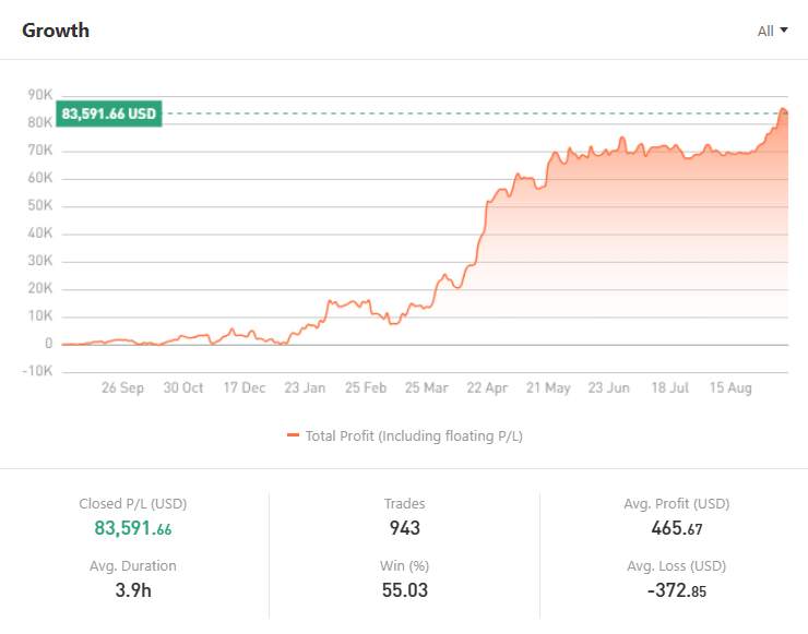 Signal Review: Copy Trader Gold Professor ROI 659% di XAU/USD