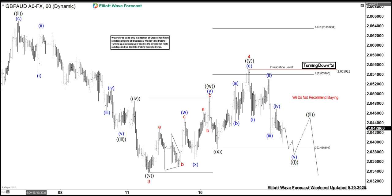 GBPAUD Elliott Wave : Calling the Decline from the Equal Legs Zone