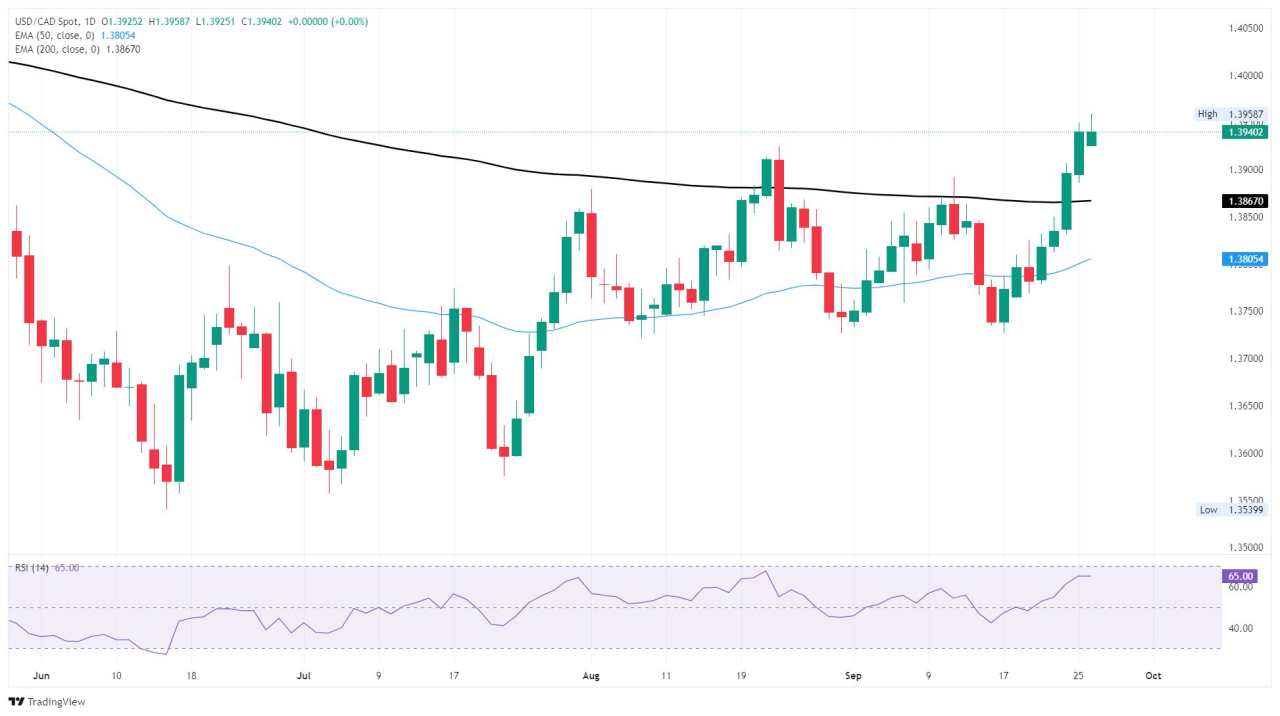 Canadian Dollar slows losses, but weakness continues