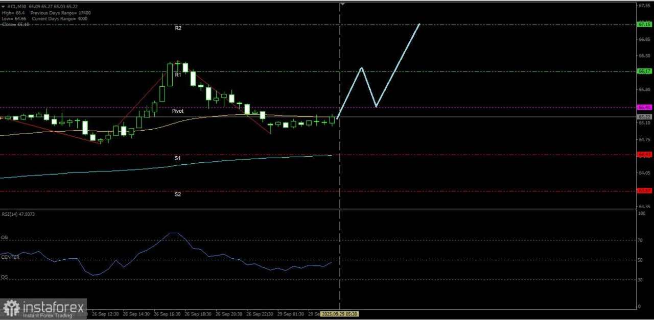 Minyak Mentah hari ini berpeluang untuk menguat naik menuju ke level Resistance terdekatnya, 29 September 2025.