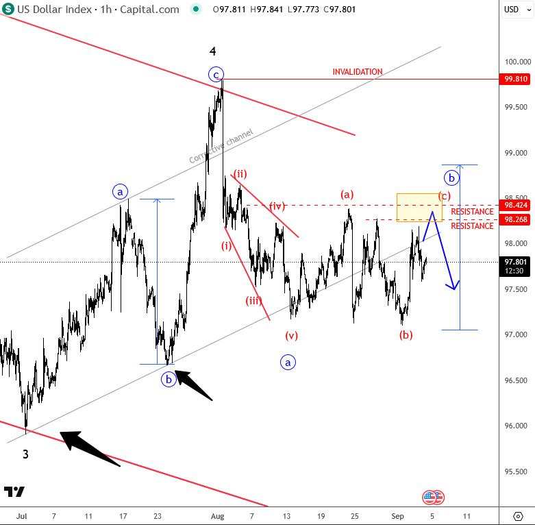 Elliott Wave: Dollar trapped in range ahead of NFP on Friday