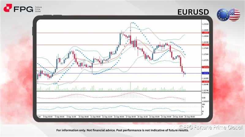 FPG EURUSD Market Report September 26, 2025